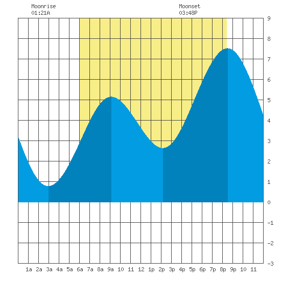 Coyote Point Marina tide chart for Friday, July 22, 2022