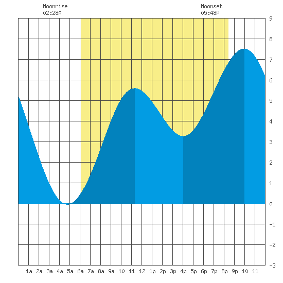 Coyote Point Marina tide chart for Sunday, July 24, 2022