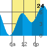 Coyote Point Marina tide chart for Sunday, July 24, 2022