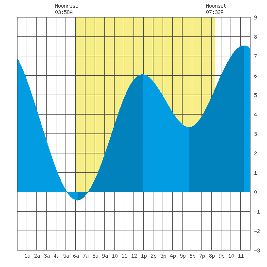 Coyote Point Marina tide chart for Tuesday, July 26, 2022