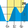 Coyote Point Marina tide chart for Tuesday, July 26, 2022