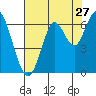 Coyote Point Marina tide chart for Wednesday, July 27, 2022