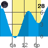 Coyote Point Marina tide chart for Thursday, July 28, 2022
