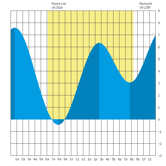 Coyote Point Marina tide chart for Friday, July 29, 2022