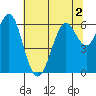 Coyote Point Marina tide chart for Saturday, July 2, 2022