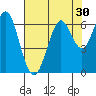 Coyote Point Marina tide chart for Saturday, July 30, 2022