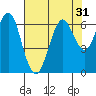 Coyote Point Marina tide chart for Sunday, July 31, 2022