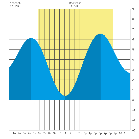 Coyote Point Marina tide chart for Tuesday, July 5, 2022