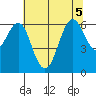 Coyote Point Marina tide chart for Tuesday, July 5, 2022
