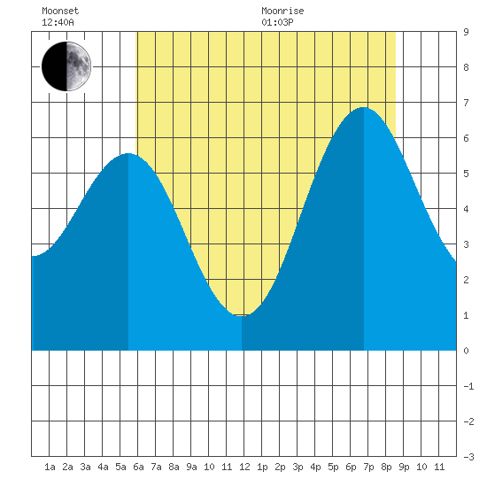 Coyote Point Marina tide chart for Wednesday, July 6, 2022