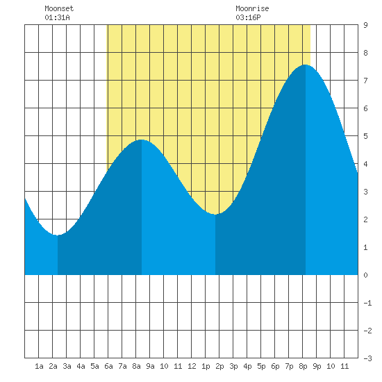 Coyote Point Marina tide chart for Friday, July 8, 2022