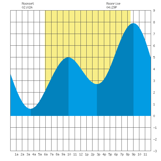 Coyote Point Marina tide chart for Saturday, July 9, 2022