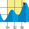 Coyote Point Marina tide chart for Saturday, July 9, 2022