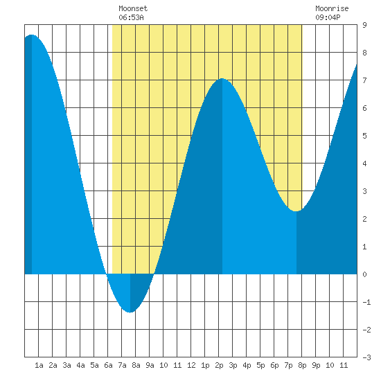 Coyote Point Marina tide chart for Friday, August 12, 2022