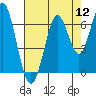 Coyote Point Marina tide chart for Friday, August 12, 2022