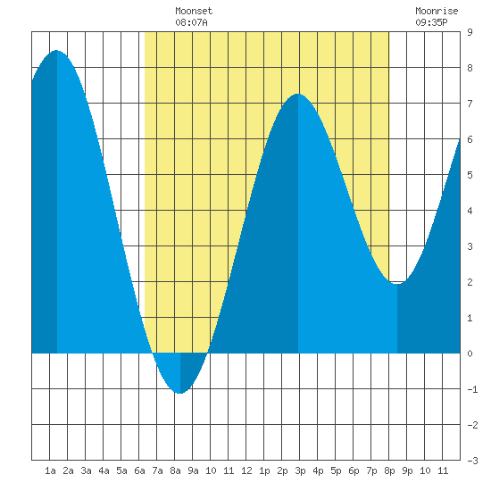 Coyote Point Marina tide chart for Saturday, August 13, 2022