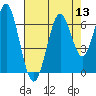 Coyote Point Marina tide chart for Saturday, August 13, 2022