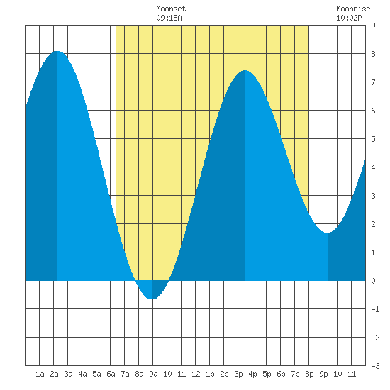 Coyote Point Marina tide chart for Sunday, August 14, 2022