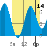 Coyote Point Marina tide chart for Sunday, August 14, 2022