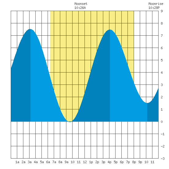 Coyote Point Marina tide chart for Monday, August 15, 2022
