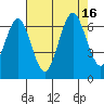Coyote Point Marina tide chart for Tuesday, August 16, 2022