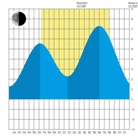 Coyote Point Marina tide chart for Thursday, August 18, 2022