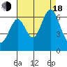 Coyote Point Marina tide chart for Thursday, August 18, 2022