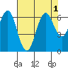 Coyote Point Marina tide chart for Monday, August 1, 2022
