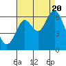 Coyote Point Marina tide chart for Saturday, August 20, 2022