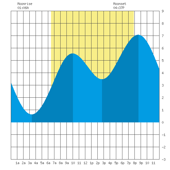 Coyote Point Marina tide chart for Sunday, August 21, 2022