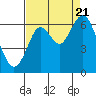 Coyote Point Marina tide chart for Sunday, August 21, 2022