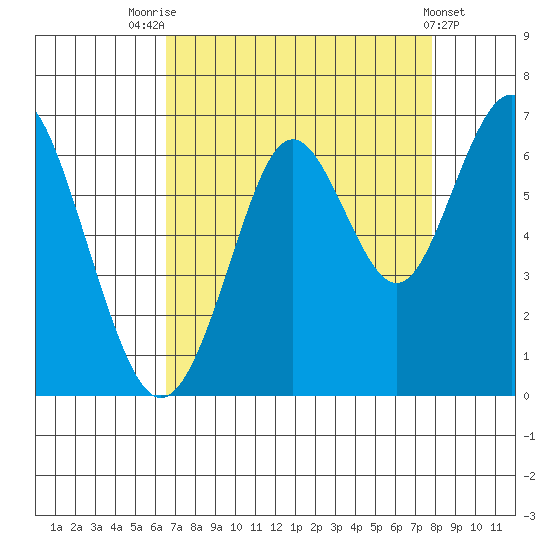 Coyote Point Marina tide chart for Thursday, August 25, 2022