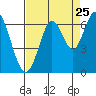 Coyote Point Marina tide chart for Thursday, August 25, 2022