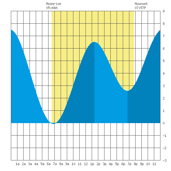 Coyote Point Marina tide chart for Friday, August 26, 2022