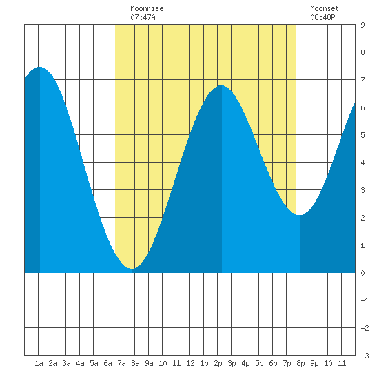 Coyote Point Marina tide chart for Sunday, August 28, 2022