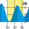 Coyote Point Marina tide chart for Sunday, August 28, 2022