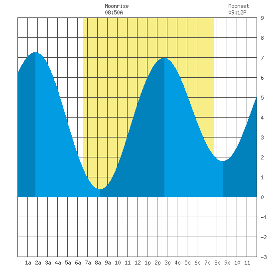 Coyote Point Marina tide chart for Monday, August 29, 2022