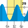 Coyote Point Marina tide chart for Monday, August 29, 2022