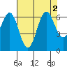 Coyote Point Marina tide chart for Tuesday, August 2, 2022