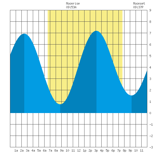 Coyote Point Marina tide chart for Tuesday, August 30, 2022