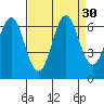 Coyote Point Marina tide chart for Tuesday, August 30, 2022