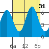 Coyote Point Marina tide chart for Wednesday, August 31, 2022