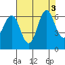 Coyote Point Marina tide chart for Wednesday, August 3, 2022