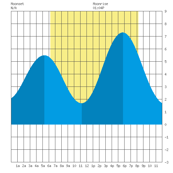 Coyote Point Marina tide chart for Thursday, August 4, 2022