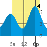 Coyote Point Marina tide chart for Thursday, August 4, 2022