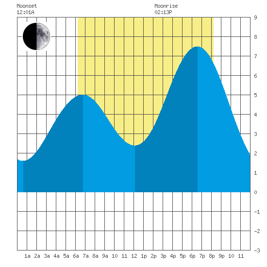 Coyote Point Marina tide chart for Friday, August 5, 2022