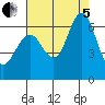 Coyote Point Marina tide chart for Friday, August 5, 2022