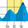 Coyote Point Marina tide chart for Saturday, August 6, 2022