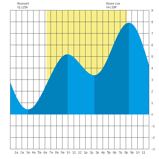 Coyote Point Marina tide chart for Sunday, August 7, 2022