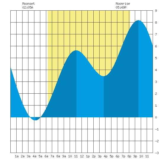 Coyote Point Marina tide chart for Monday, August 8, 2022